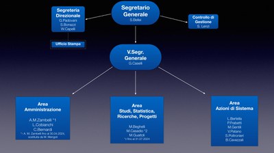 Organigramma funzionale 2024