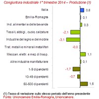 Congiuntura Industriale I trimestre 2014