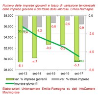 Imprese giovani. III trimestre 2017