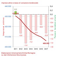 Movimprese in Emilia-Romagna III trimestre 2017