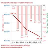 Movimprese in Emilia-Romagna IV trimestre 2017