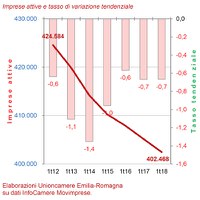 Movimprese in Emilia-Romagna I trimestre 2018
