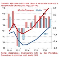 Scenario Emilia-Romagna aprile 2018