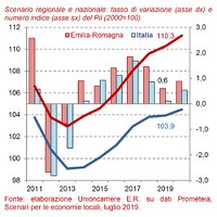 Scenario Emilia-Romagna luglio 2019