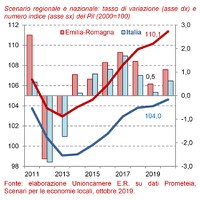 Scenario Emilia-Romagna ottobre 2019